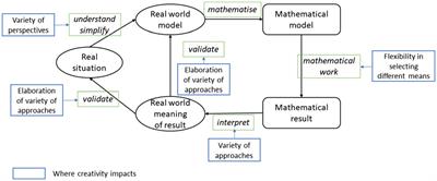How does mathematical modeling competency affect the creativity of middle school students? The roles of curiosity and guided inquiry teaching